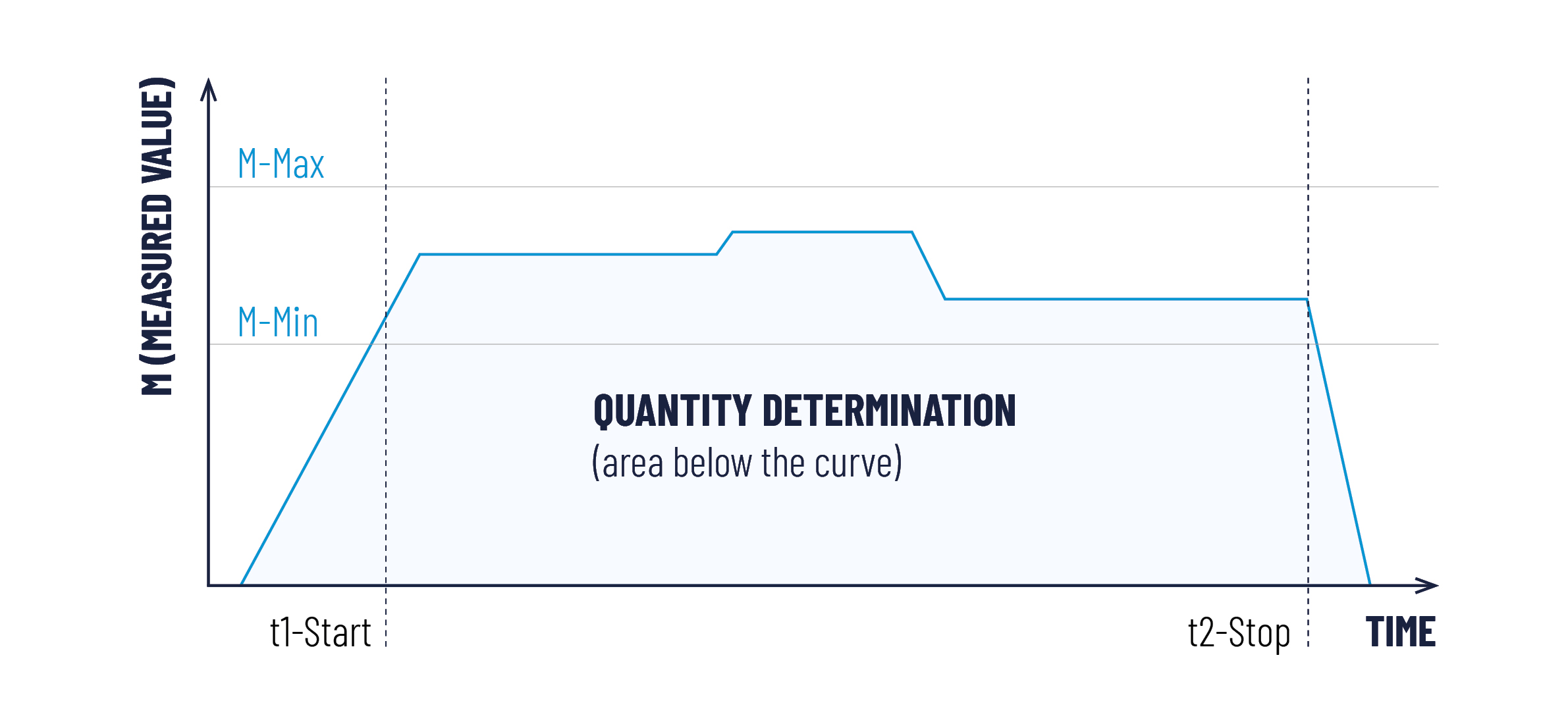 Measured value/time diagram: t1 start and t2 stop on time axis and minimum and maximum measured value on measured value axis for quantity determination (area under the curve) of production within the limit range