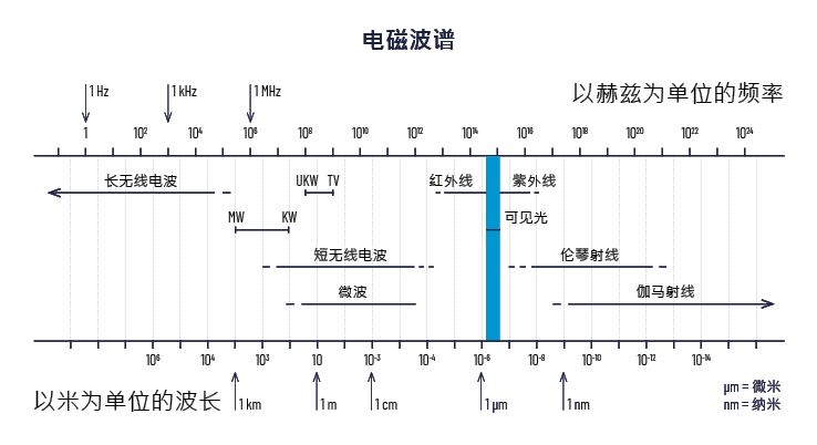 电磁波谱